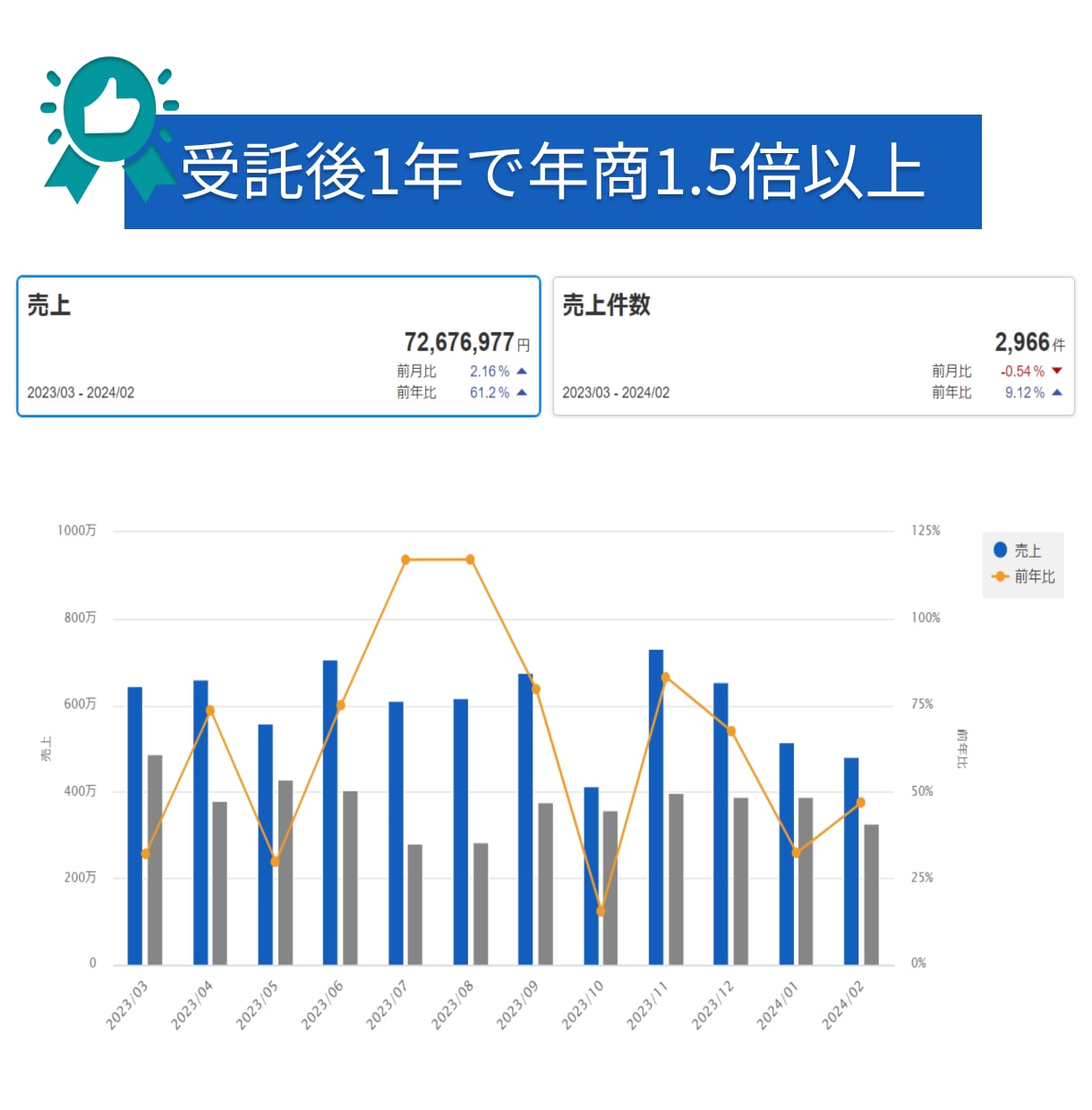 楽天SEO・広告運用・楽天運営１ヶ月コンサルします 楽天での売上UPやお悩みを最短１ヶ月〜でコンサルします！ イメージ2