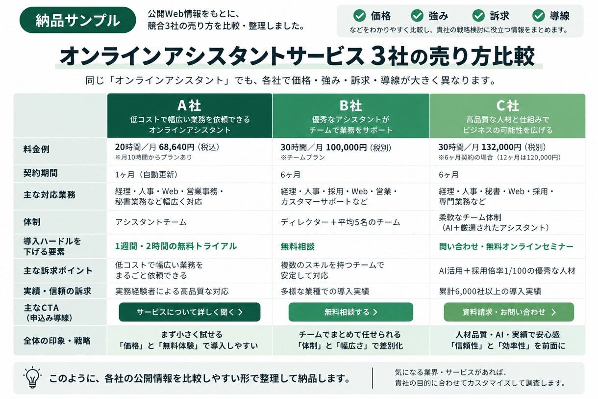 競合3社を調査して売り方を比較します 価格・強み・訴求・集客導線を一覧で比較します イメージ2