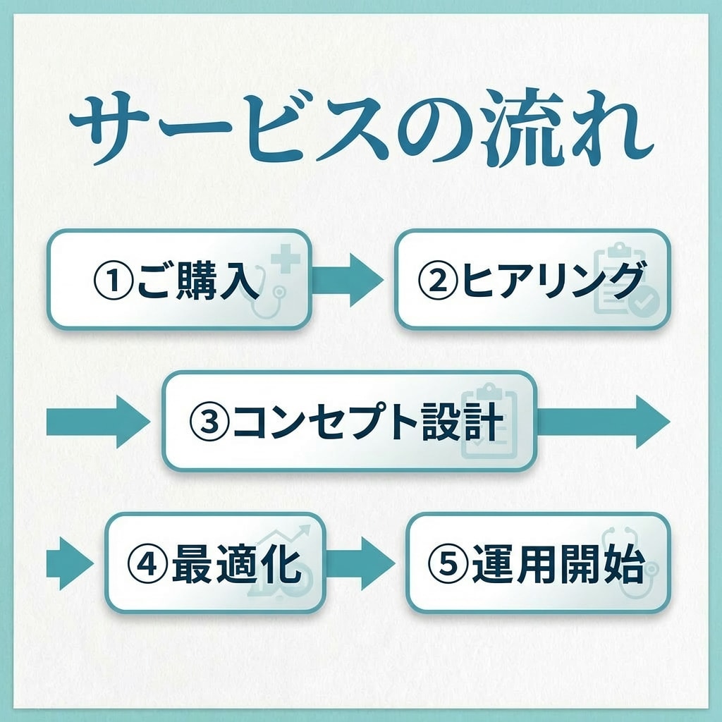 医療アカウント専門｜インスタ運用代行します 医療業界出身マーケターがInstagram集患導線を設計 イメージ5