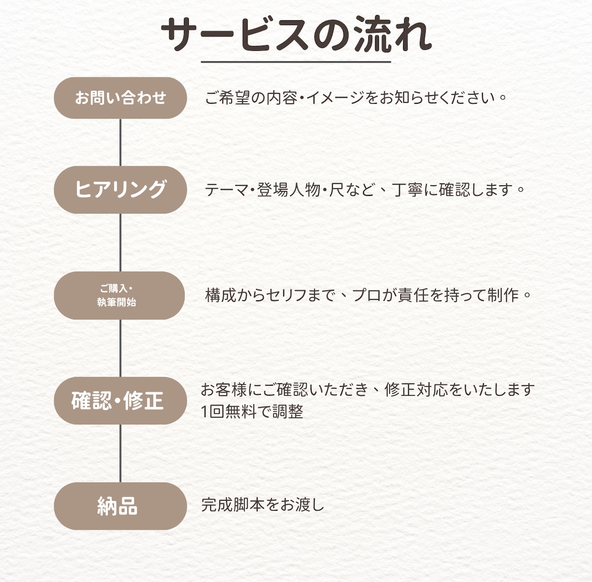 プロの脚本家が演劇・映像用の脚本を執筆します 受賞歴多数の現役脚本家が、あなたの構想を「魅せる」台本に。 イメージ2