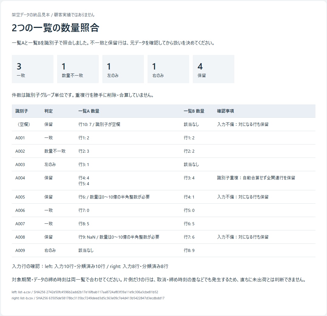 2つのCSVを照合し不一致一覧を作ります 数量の違い・片側だけの行・重複を、確認しやすい一覧に整理 イメージ1