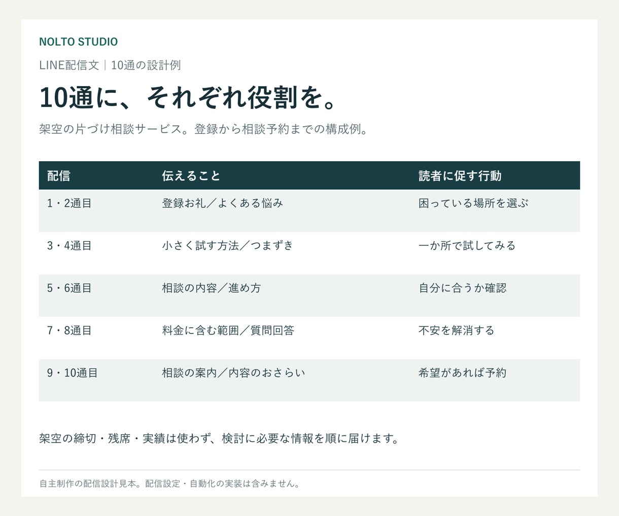 LINEステップ配信10通を設計・執筆します 登録から販売・フォローまで。10通の原稿と配信表 イメージ4