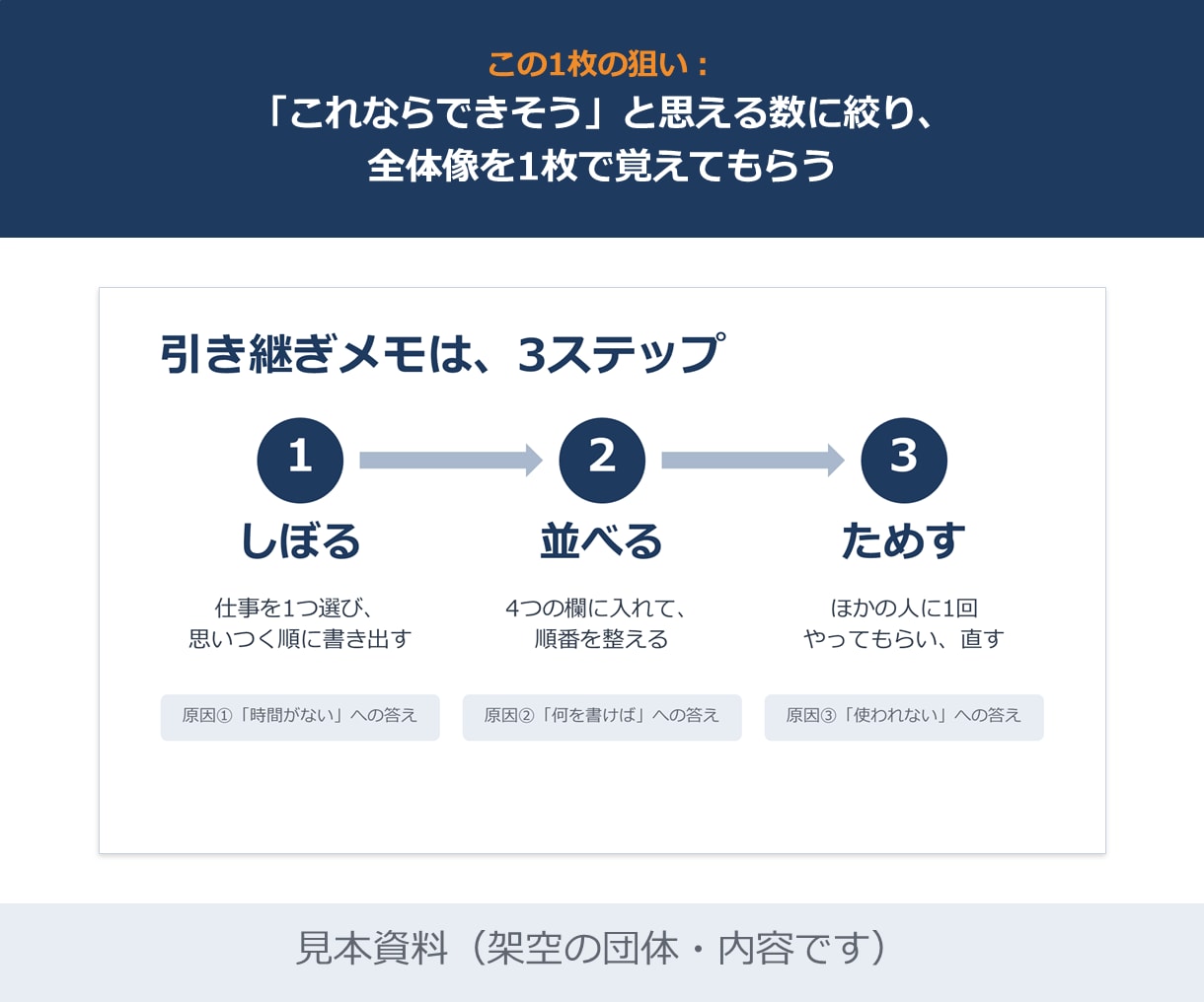 台本も頼めるセミナー資料をパワーポイントで作ります 開催日と持ち時間から逆算し、話す順番を整理 イメージ6