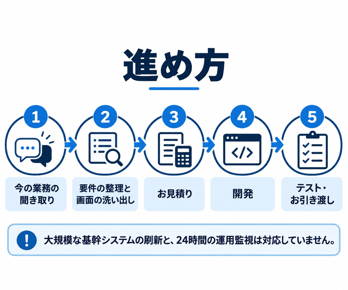 エクセル業務をWebシステムにします まず小さく作って動かす。200,000円から相談できます イメージ2