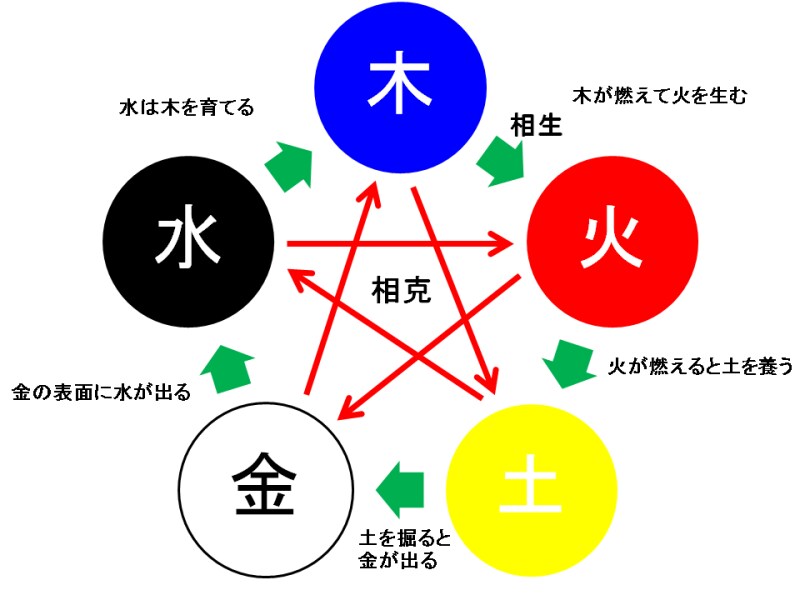 時の権力者しか使用できなかった算命学で鑑定します 人間関係や経済の悩みを陰陽五行(算命学)で解決する個別鑑定。 イメージ2