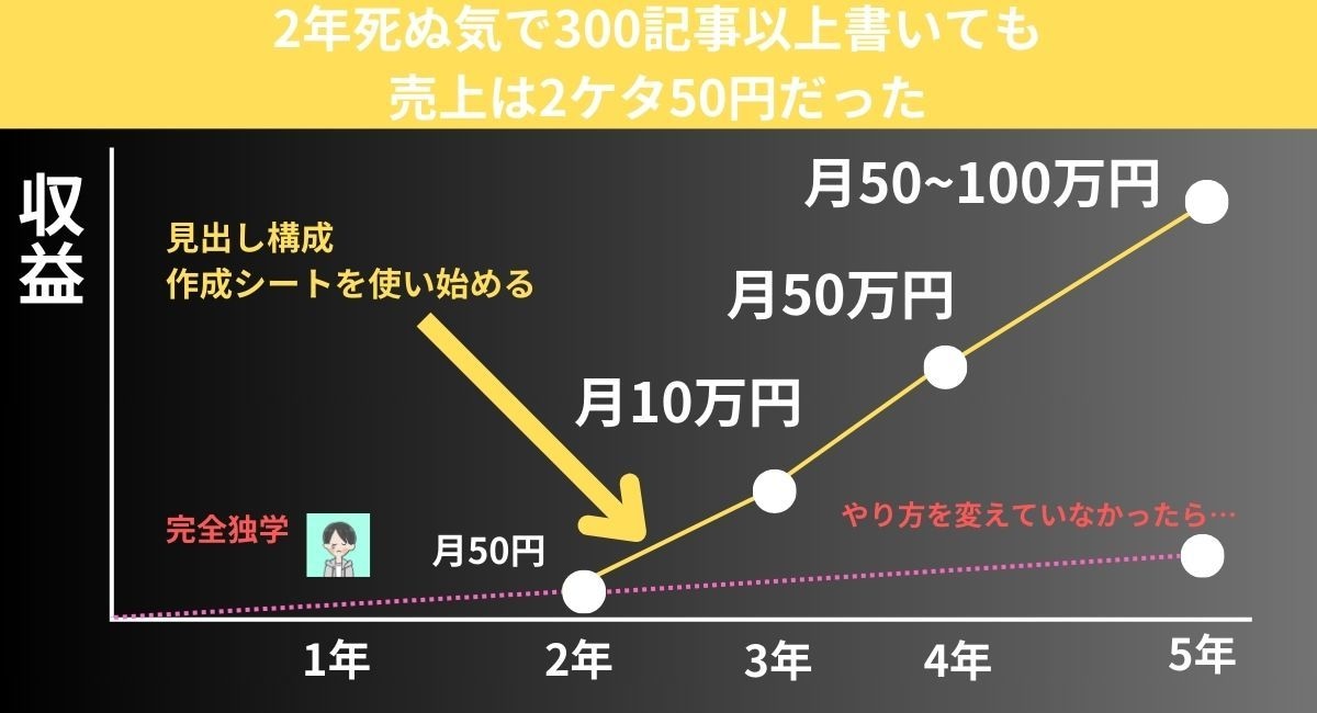 ブログで上位表示させる記事構成シートを販売します 【完全攻略】誰でもカンタンにできる裏技シート イメージ2