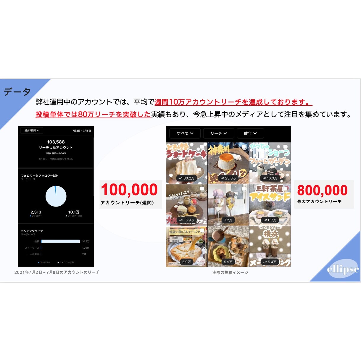 あなたのInstagramアカウントを運用致します 1週間平均リーチ10万人　市場選定からコンテンツ制作まで イメージ2