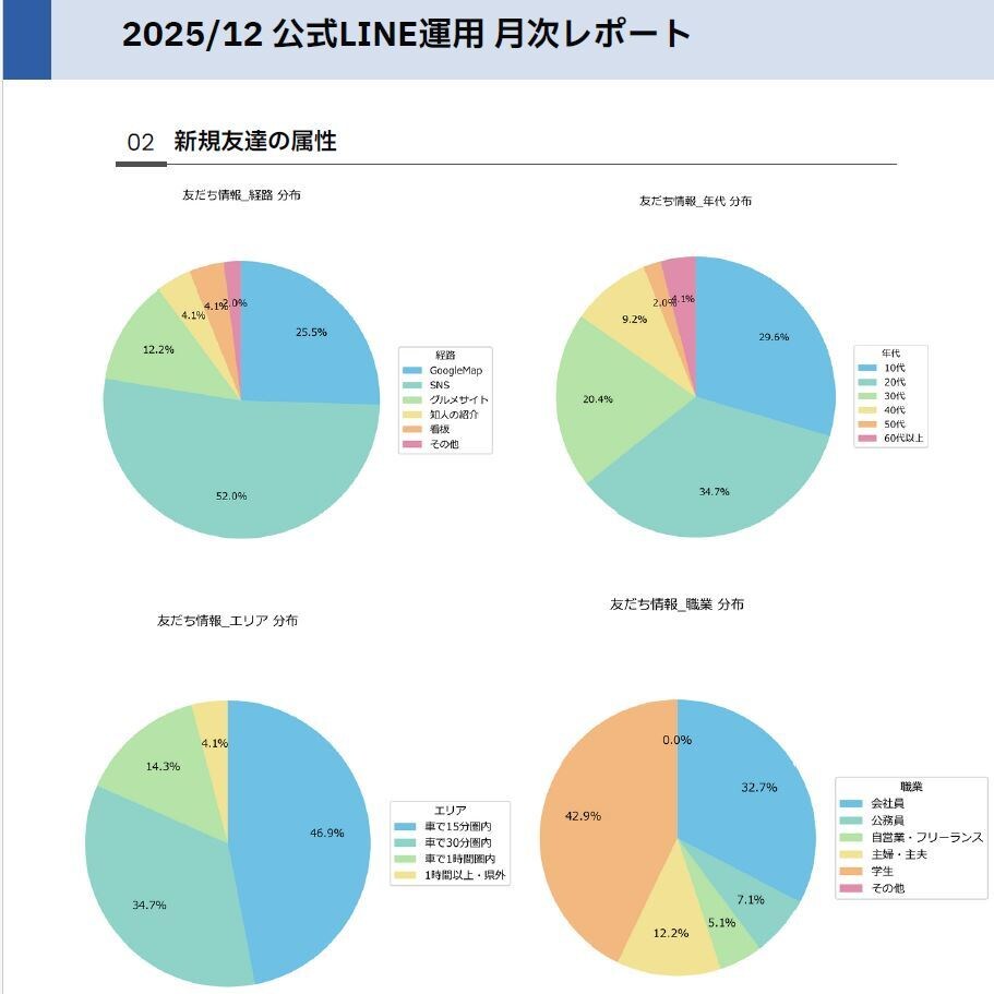 飲食店特化の公式LINEを構築いたします 【エルメ導入込】公式LINE構築が一律1万円！追加費用なし イメージ3
