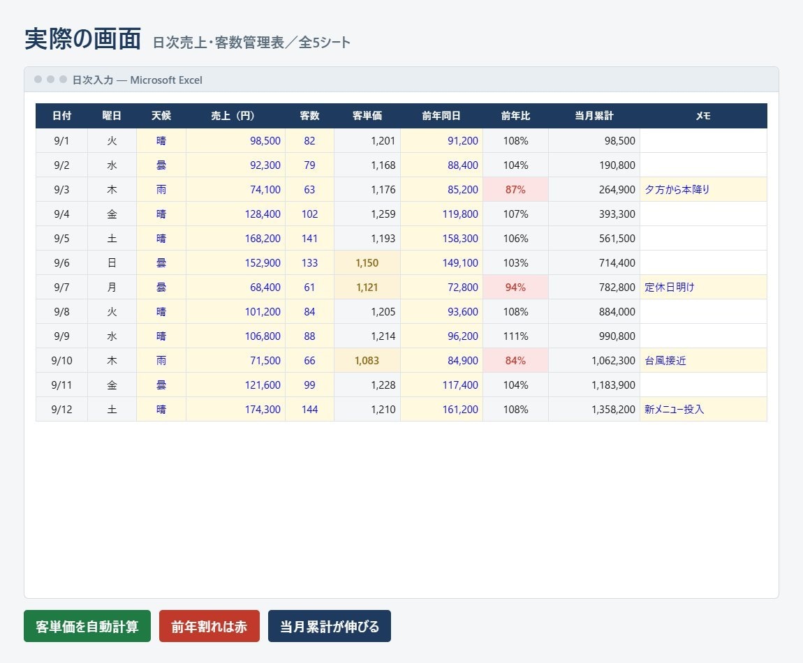 飲食店向け日次売上管理Excelを提供します 売上と客数を入れるだけ。客単価も前年比も自動で出ます イメージ2