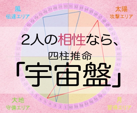 お2人の相性♡♡♡四柱推命「宇宙盤」作成致します 二人の運命は結ばれるかどうか、ズバリ!グラフから読み取れます イメージ1