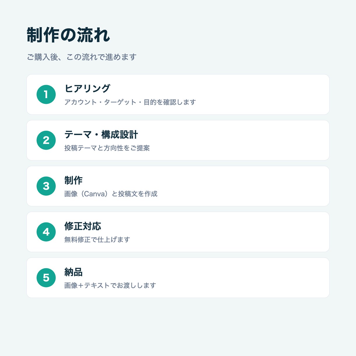 SNS投稿（画像＋文章）をまとめて作成します 企画から画像・文章まで。続けやすいSNS発信を イメージ4