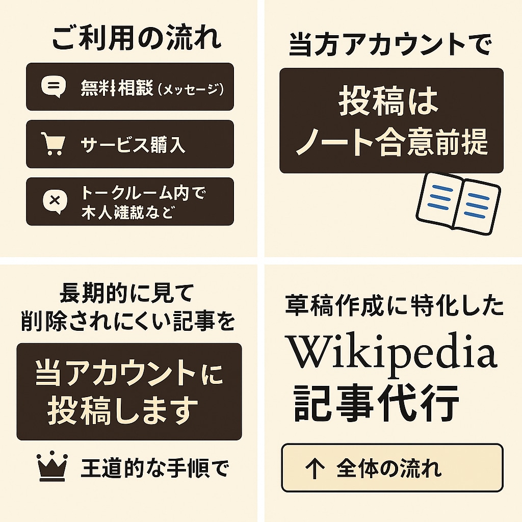 Wikipedia記事を代行作成します AI＋人力で高品質なWikipedia記事制作 イメージ5
