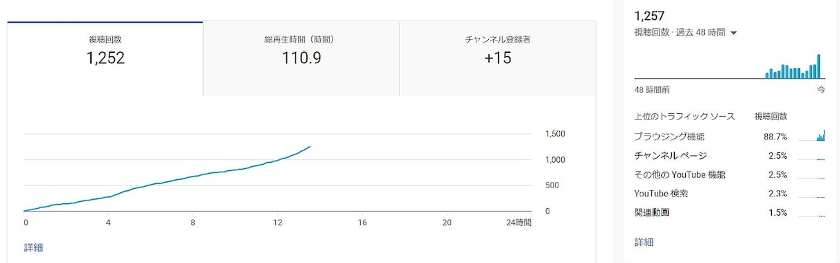 自然に増加■YouTube再生数＋1000回します 超ゆっくり1日100～300回前後の増加で自然に拡散！ イメージ2
