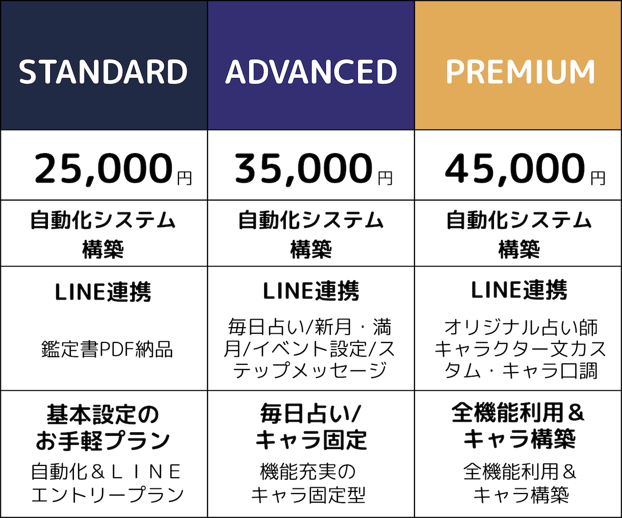全自動占いシステム｜LINE×AIで自動化します 占い依頼受付⇒鑑定書納品を全自動化するAIシステムで楽々運営 イメージ2