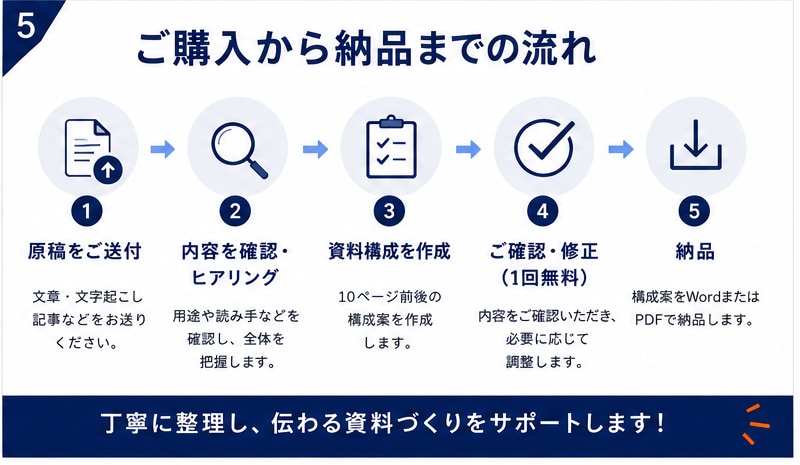 長文を伝わる資料構成に整理します 原稿・文字起こしを10ページ前後のスライド構成へ イメージ5