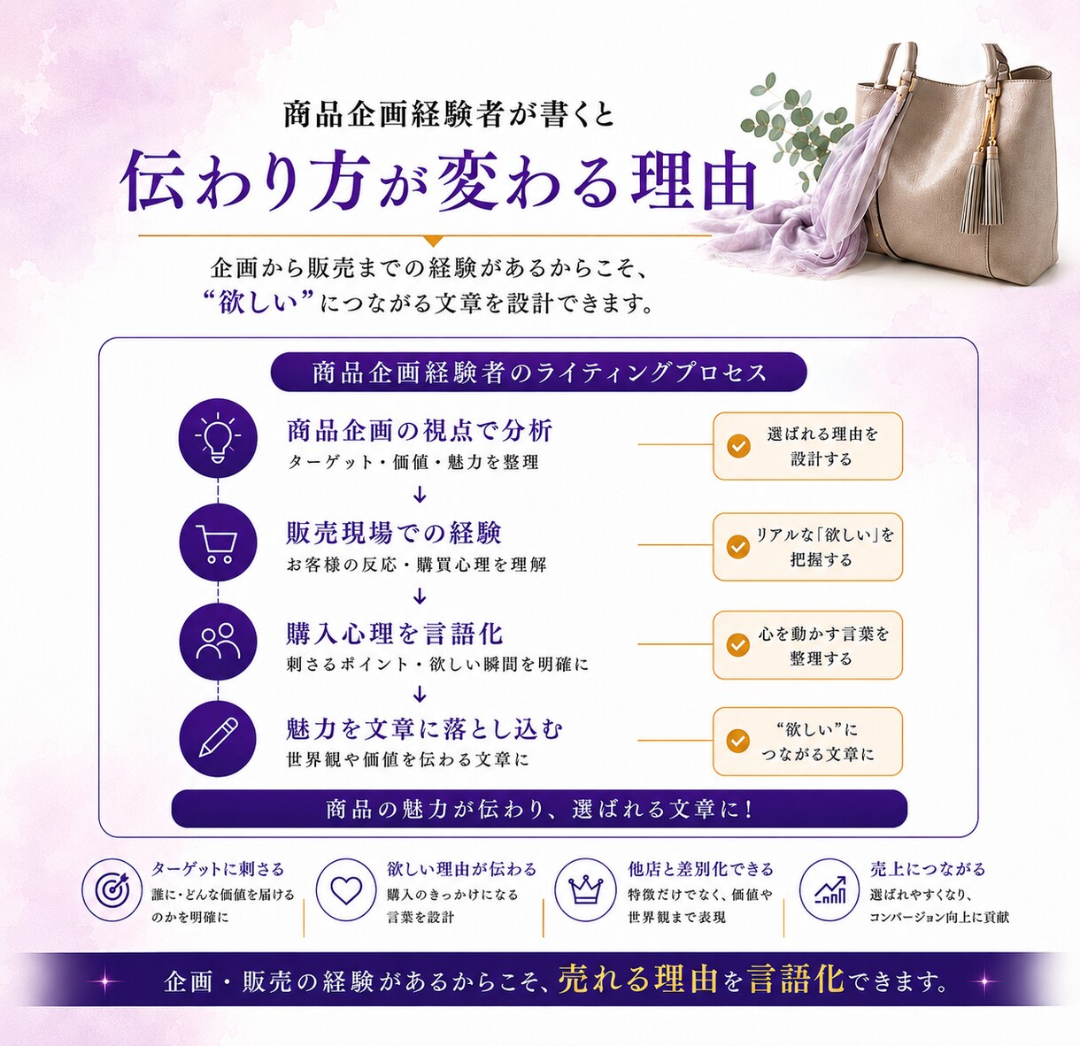 商品企画経験者が"欲しい"につながる文章を作ります 商品の魅力を整理し、選ばれる理由を言語化 イメージ1