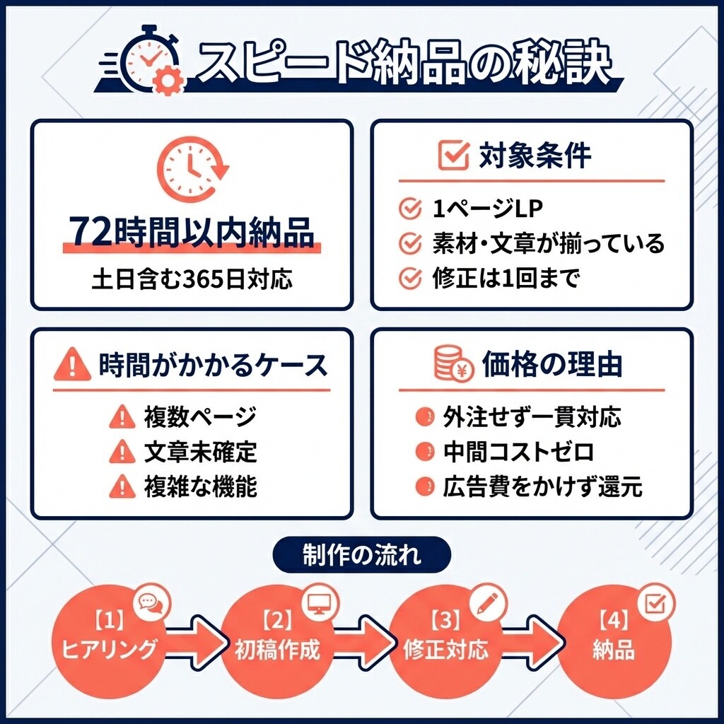 15,000円から！売れる高品質LPを作ります 注文から72時間以内でスピード納品させていただきます！ イメージ5