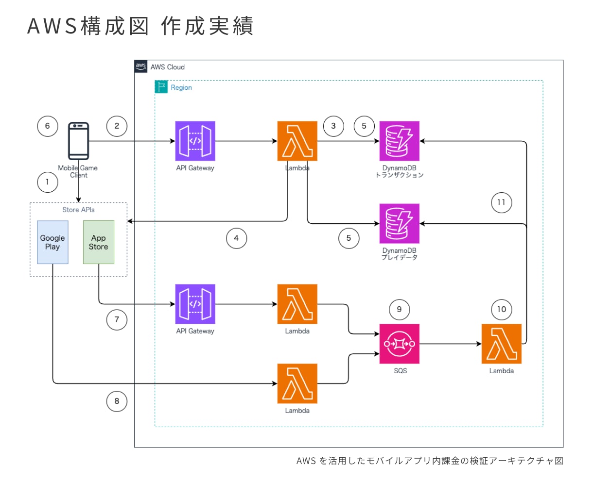 AWS構成図をdraw.ioで作成します draw.io納品｜AWS/GCP/Azureの構成図を作成 イメージ7