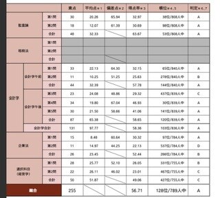 日商簿記1〜3級、及び公認会計士試験科目を教えます 会計学に関する事なら何でも質問して下さい！ イメージ2
