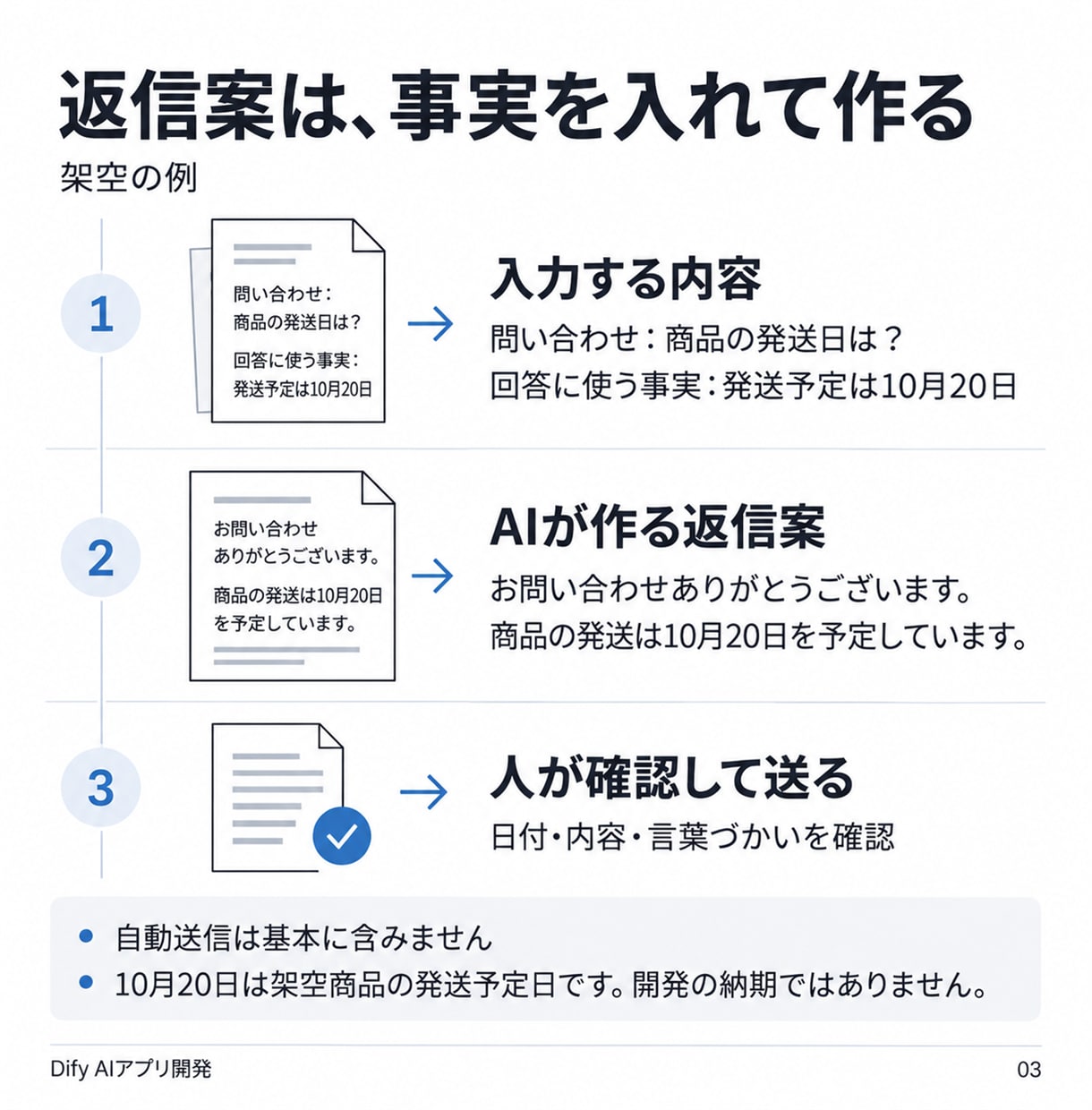 Difyで要約や返信案のAIアプリを開発します 仕事を1つ選び、入力例で確認・手順書まで納品 イメージ3