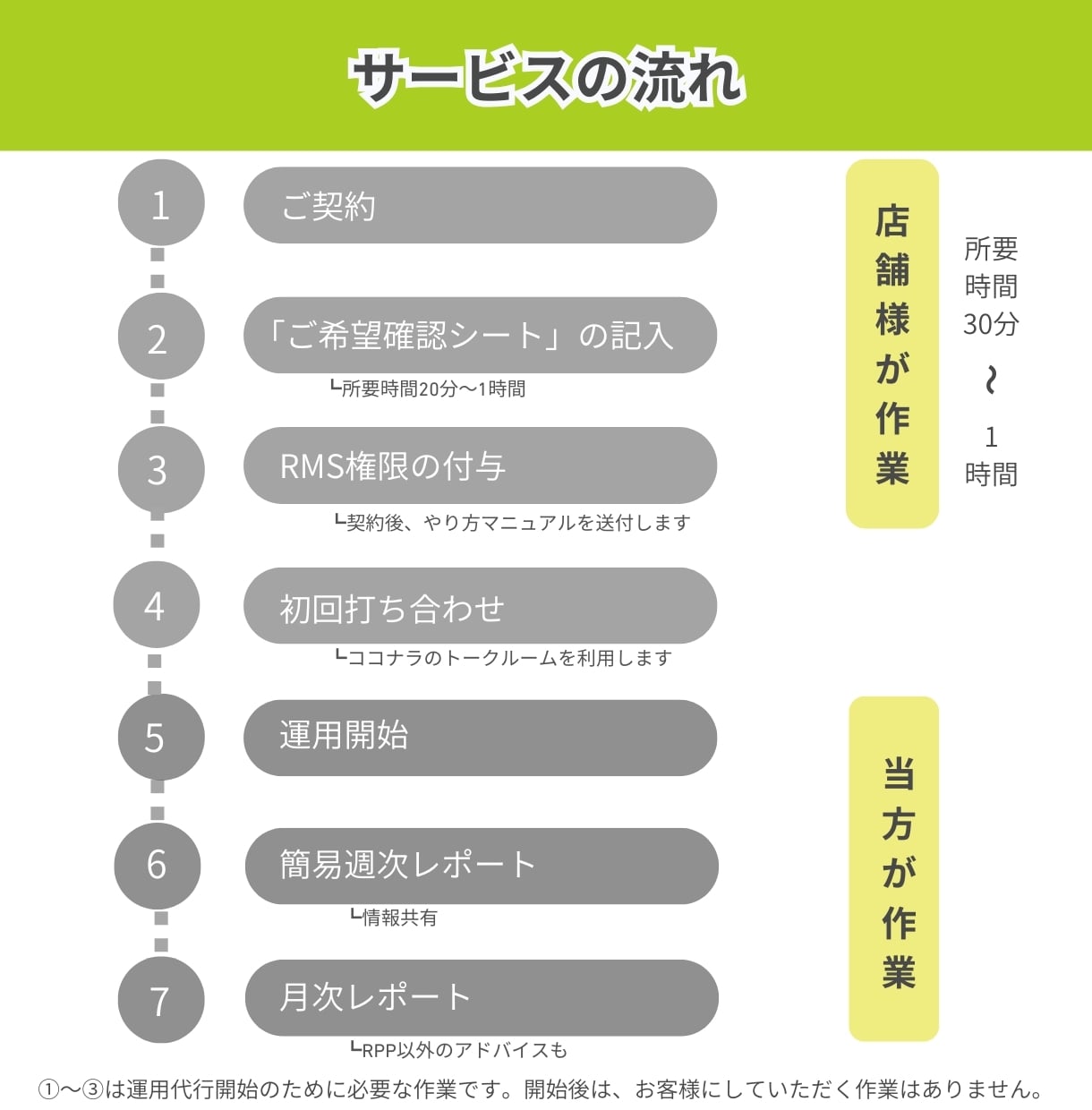 楽天RPP広告運用代行と売上増のアドバイスをします 楽天店長5年以上の豊富な経験で全力サポート！丸投げOK！ イメージ5