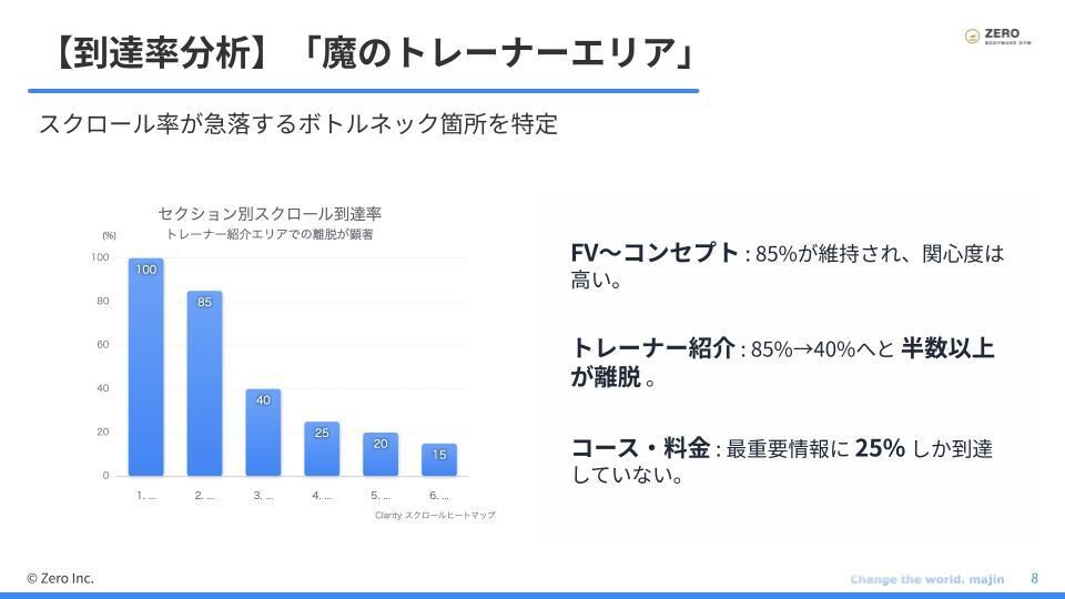 分析・改善まで！売れるためのLP制作・運用をします 丸投げOK！制作からGA4・ヒートマップ実装まで完結 イメージ7