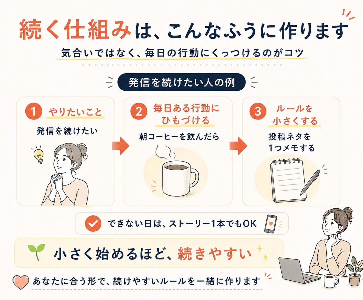 習慣化サポート：続かない人を行動できる状態にします 何から始めるか整理し、続く仕組みを作ります イメージ4