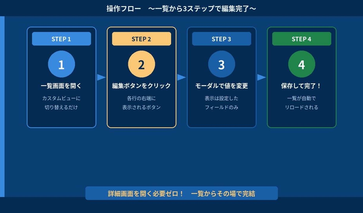 kintone一覧から直接フィールド編集できます 詳細画面不要！一覧からその場で即更新 イメージ2