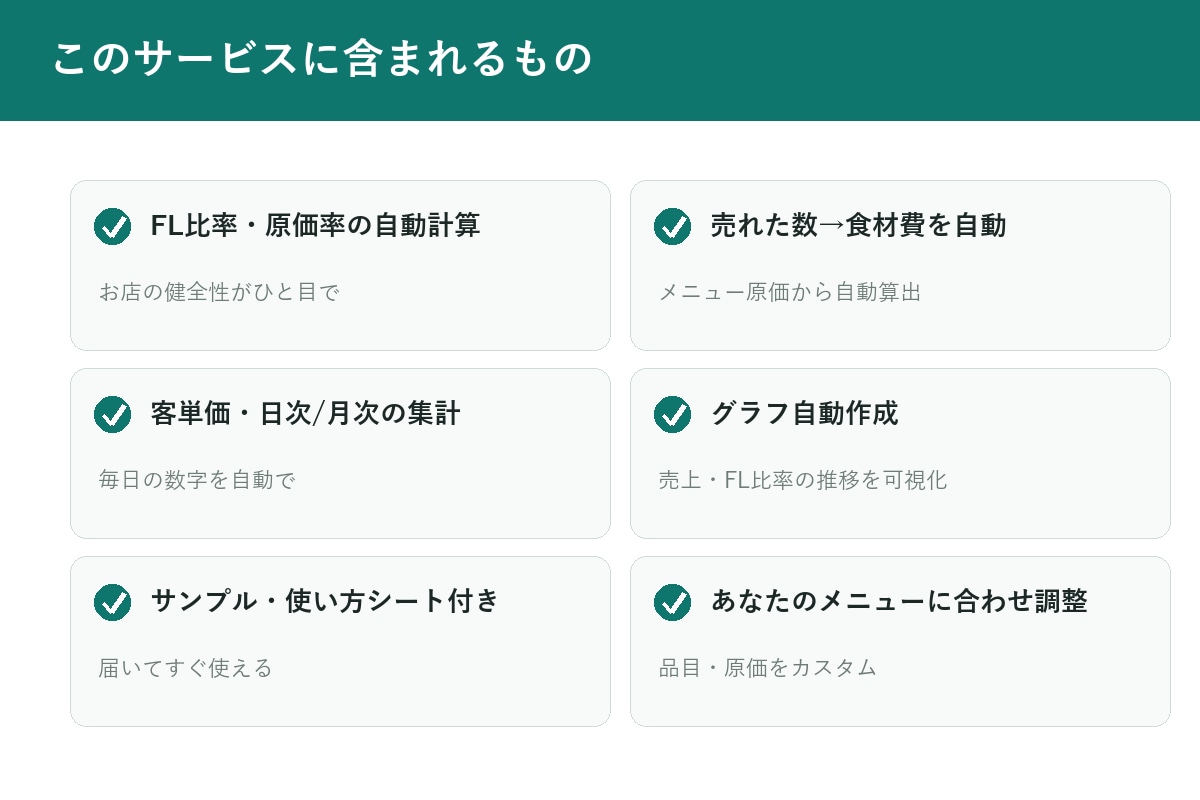 飲食店のFL比率が見えるExcel作成しますます 売れた数を入れるだけ。原価率・FL比率が自動 イメージ4
