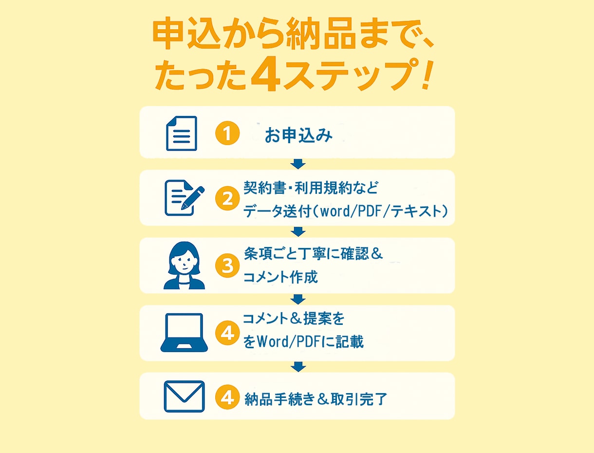 契約書・利用規約などを専門家が徹底確認します 最短24時間｜実績548件超の行政書士法人が安心確認 イメージ4