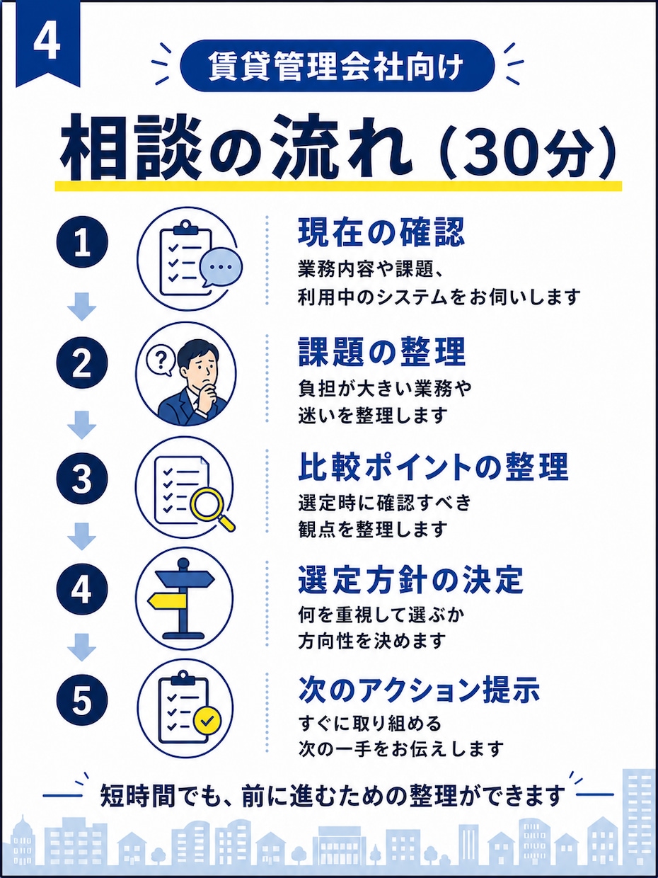 賃貸管理会社向けクラウドサービス選定の相談乗ります 何を選ぶべきか分からない段階から一緒に整理します イメージ4