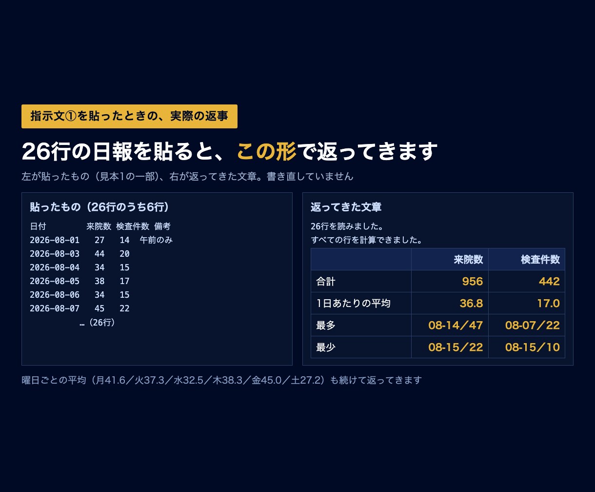 医療事務の集計をAIに任せる指示文をお渡しします 見積り不要｜買い切り3本・入力見本と出力つき イメージ4