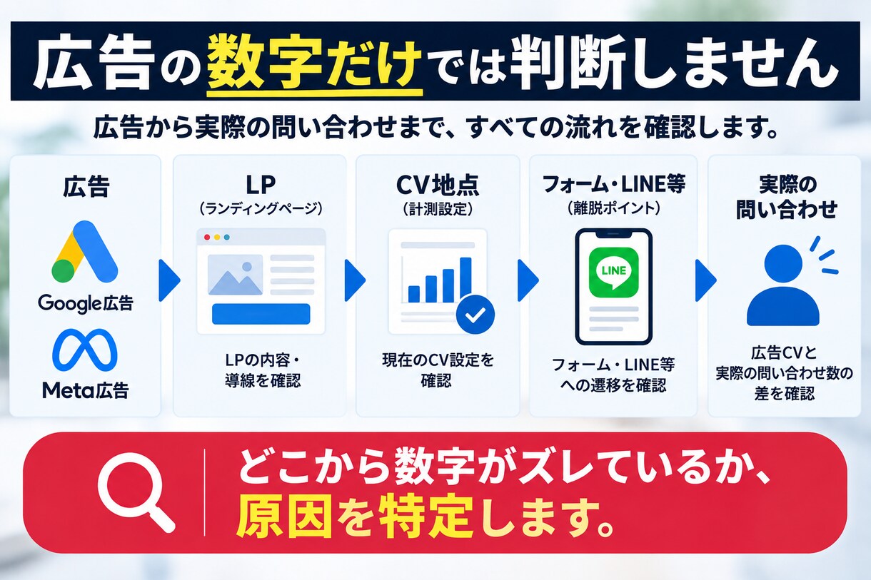 広告でCVが出るのに問い合わせが少ない原因調べます 広告の数字だけでなく実際の問い合わせまで確認して診断 イメージ2