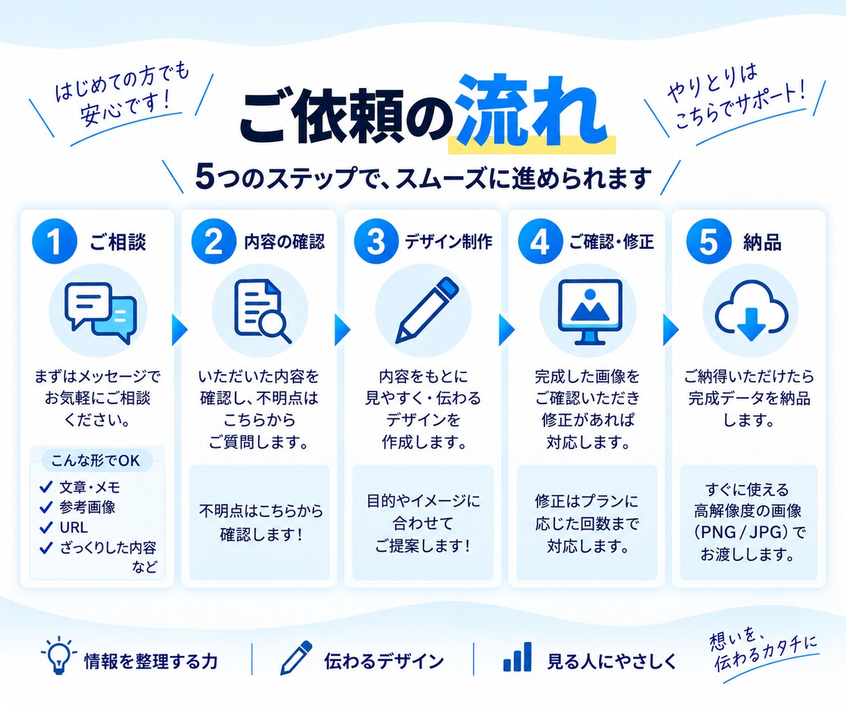 複雑な情報を見やすい画像に整理します 図解・比較表・料金表などを、パッと伝わるデザインに イメージ3