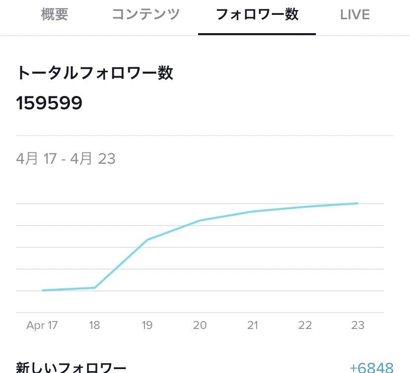 17万人の僕がTiktokコンサルティングします ボクと一緒にティックトッカーを目指しませんか？ イメージ3