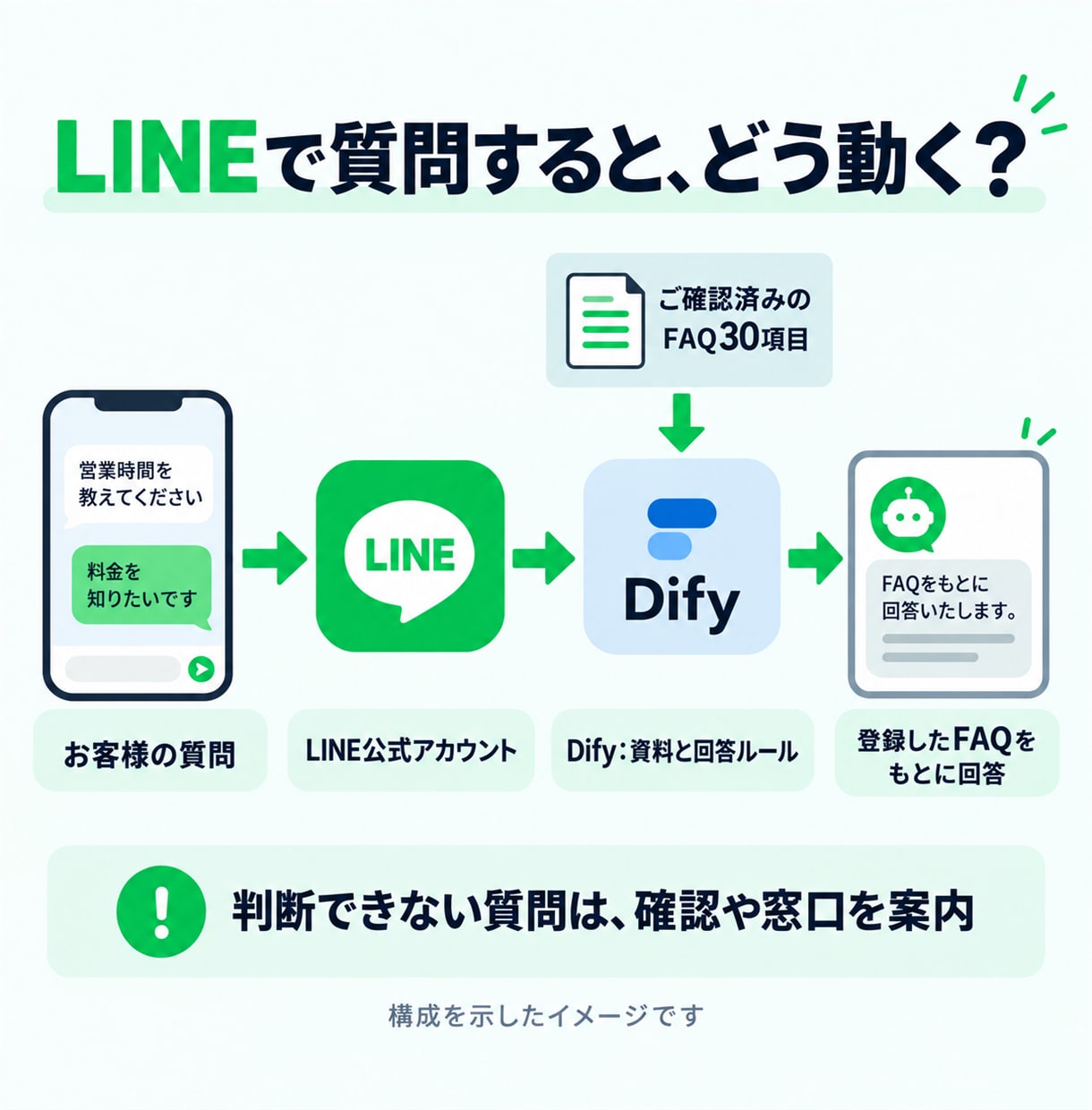LINEでよくある質問に答えるAIを作ります FAQ30項目・38例テスト・更新手順書付き イメージ6