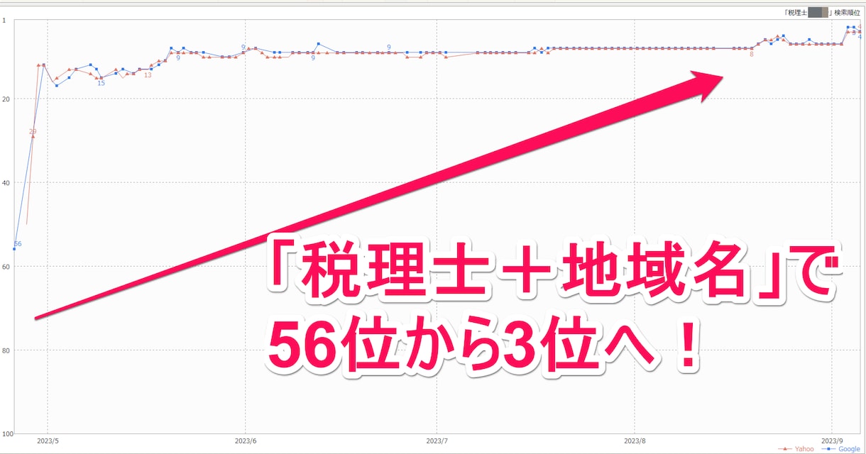 内部SEO対策※目標キーワードで1位を目指します PRO認定・評価4.9｜ライバル分析で上位表示の改善策を提案 イメージ7