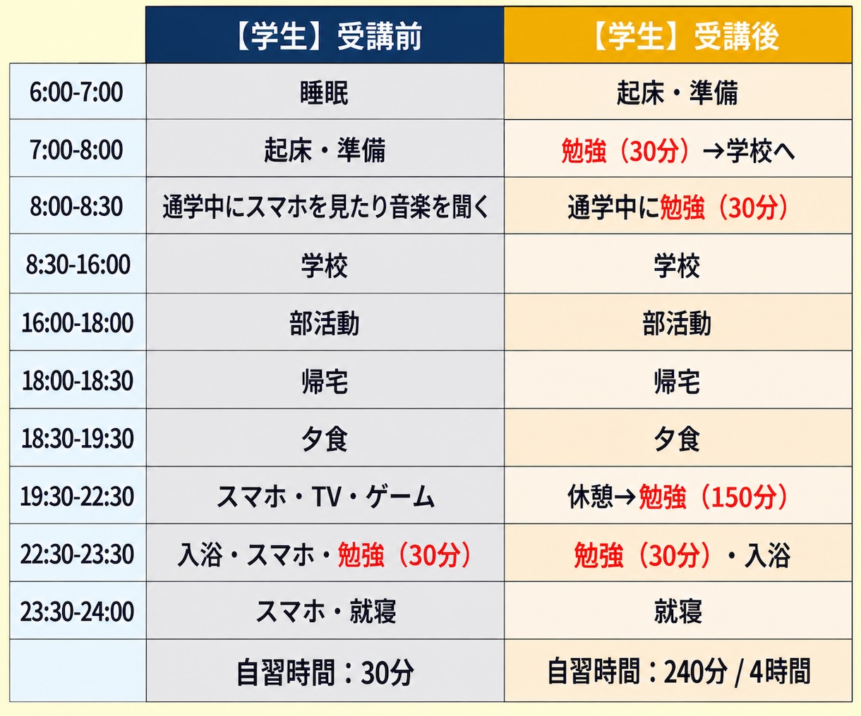 2ヶ月集中！TOEICスコアアップ実現します レッスン8回＋週5回進捗チェックの寄り添い英語学習サポート イメージ4