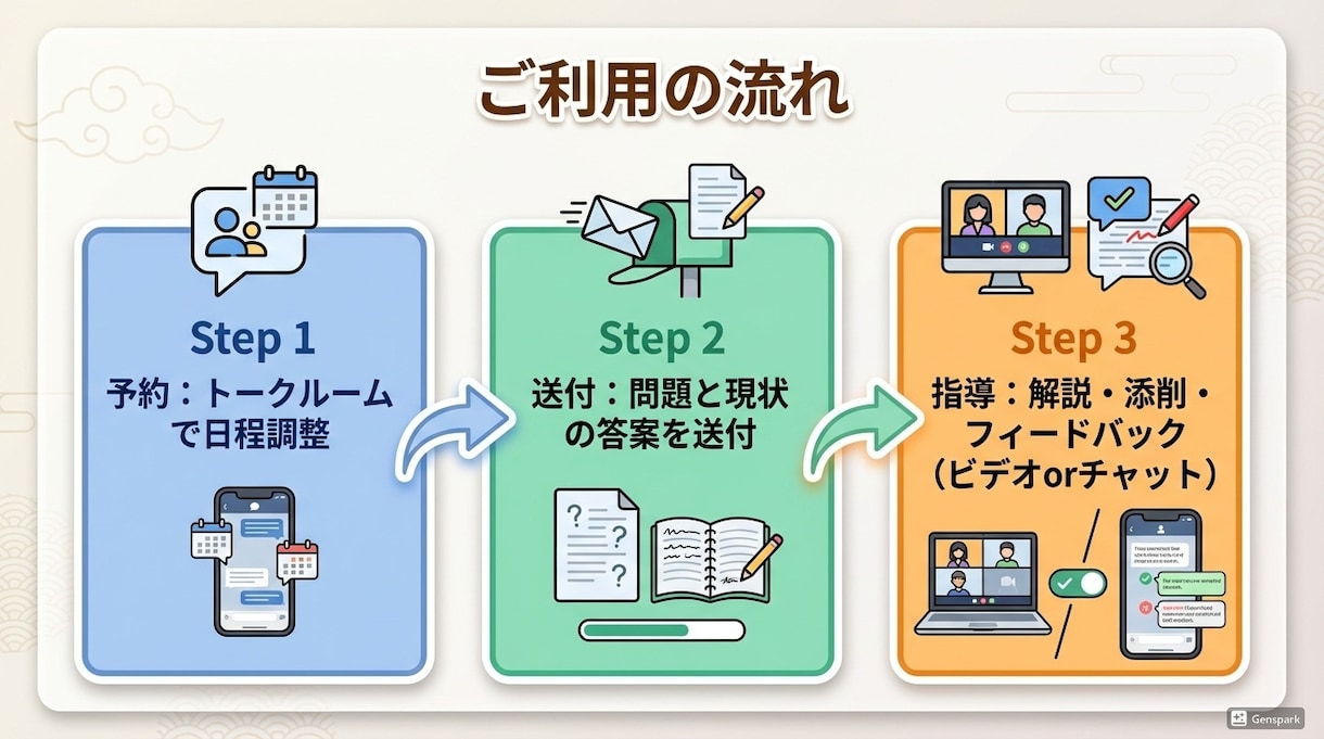 高校物理｜再現できる解法の型教えます 【依頼増加中！！】モヤモヤを「再現できる型」に変換 イメージ5