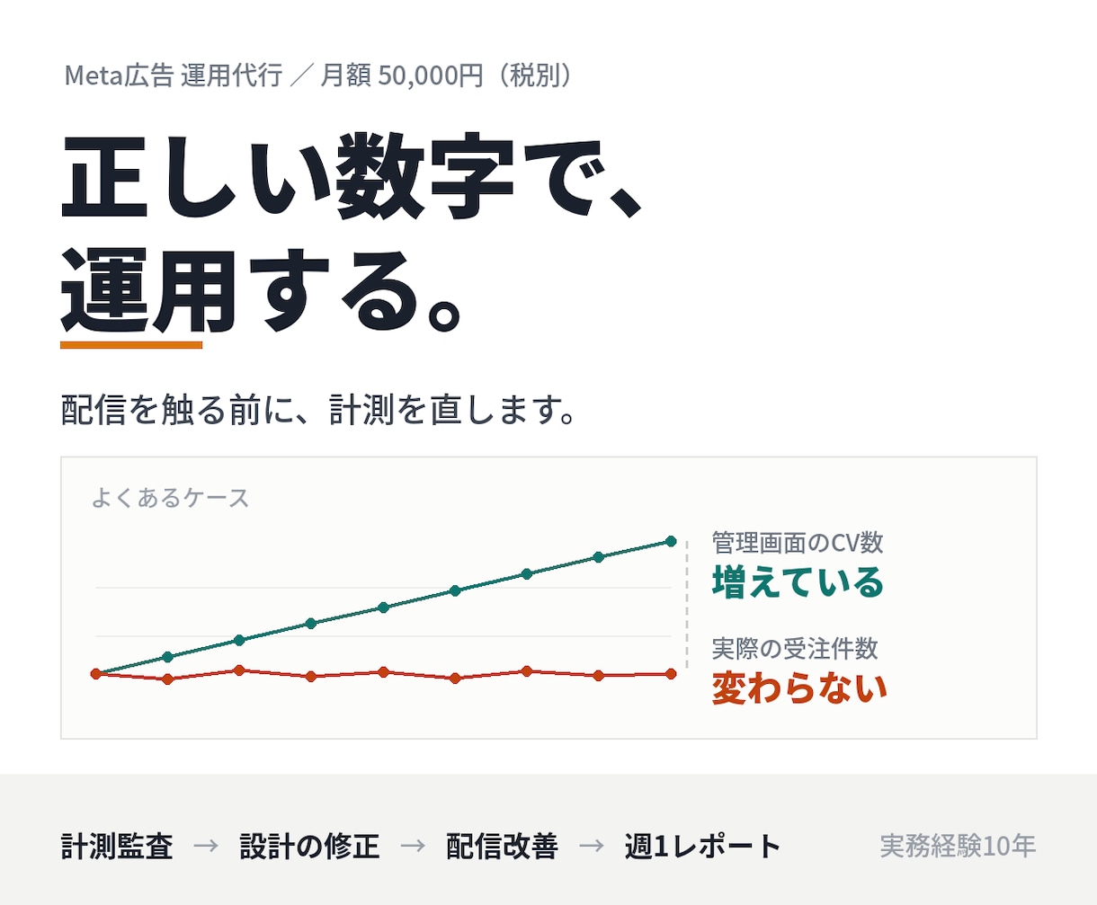 計測から見直してFacebook広告を運用します 数字が合わないまま配信しても、成果は伸びません。 イメージ1
