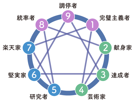 180の質問に答える★【本気の自己分析】★できます エニアグラムであなたの性格や強みを診断！【ホントの自分探し】 イメージ5