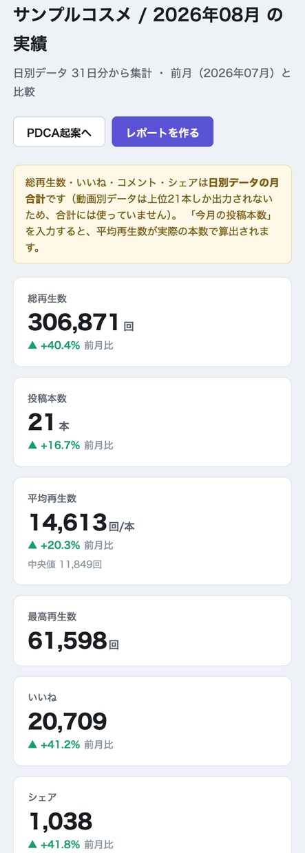 TikTok月次レポート作成を15分に自動化します 毎月3時間かかるレポートを15分に！※実データ検証済み イメージ5