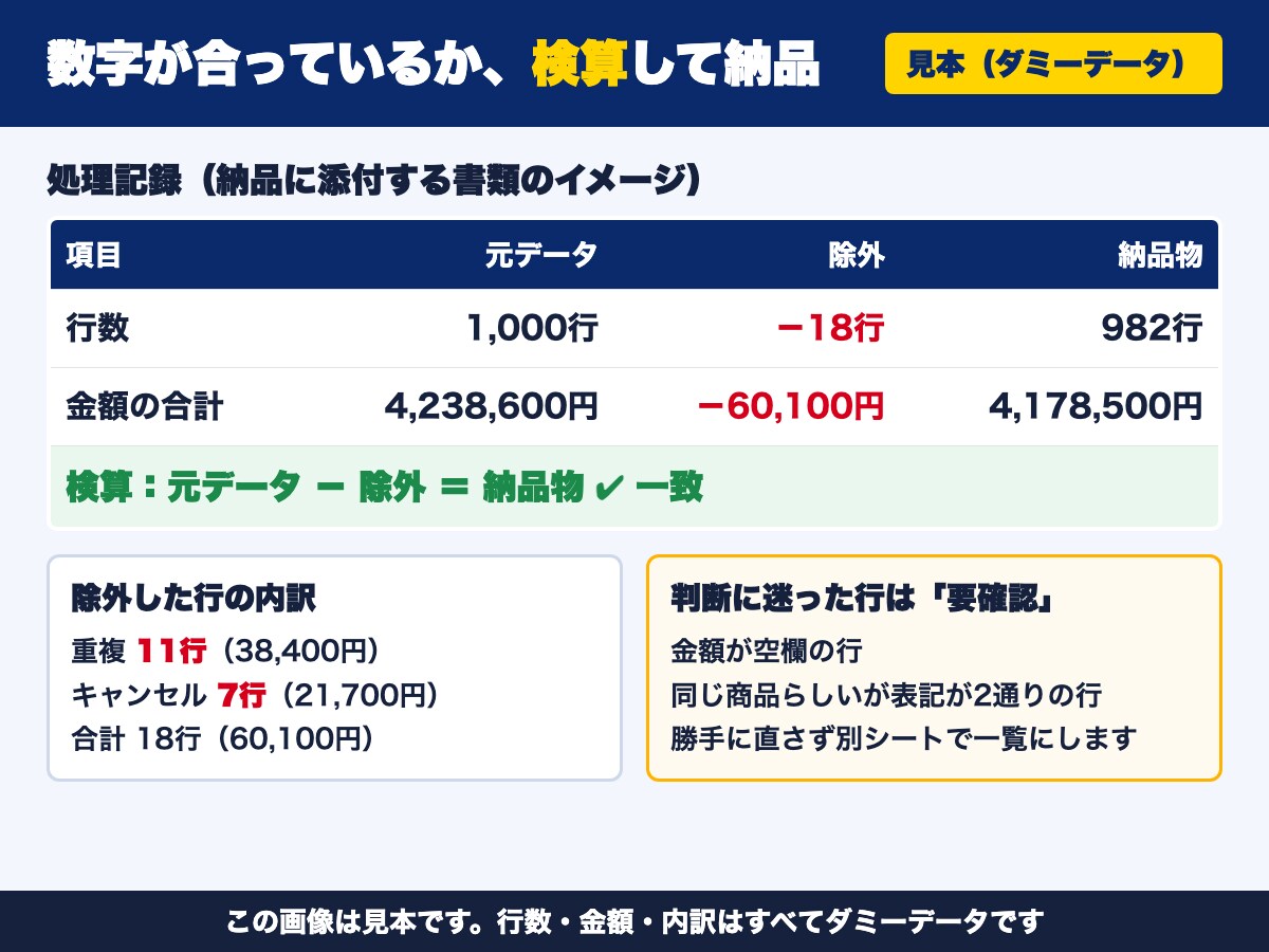 CSV・Excelを整形し1枚の集計表にまとめます 売上・在庫CSVもOK｜検算つき｜先頭100行は無料サンプル イメージ3