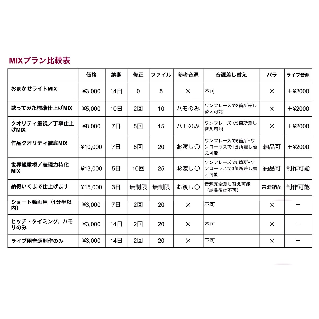ピッチ・タイミング補正、ハモリ生成のみします ボーカルエディットまでします。 イメージ2