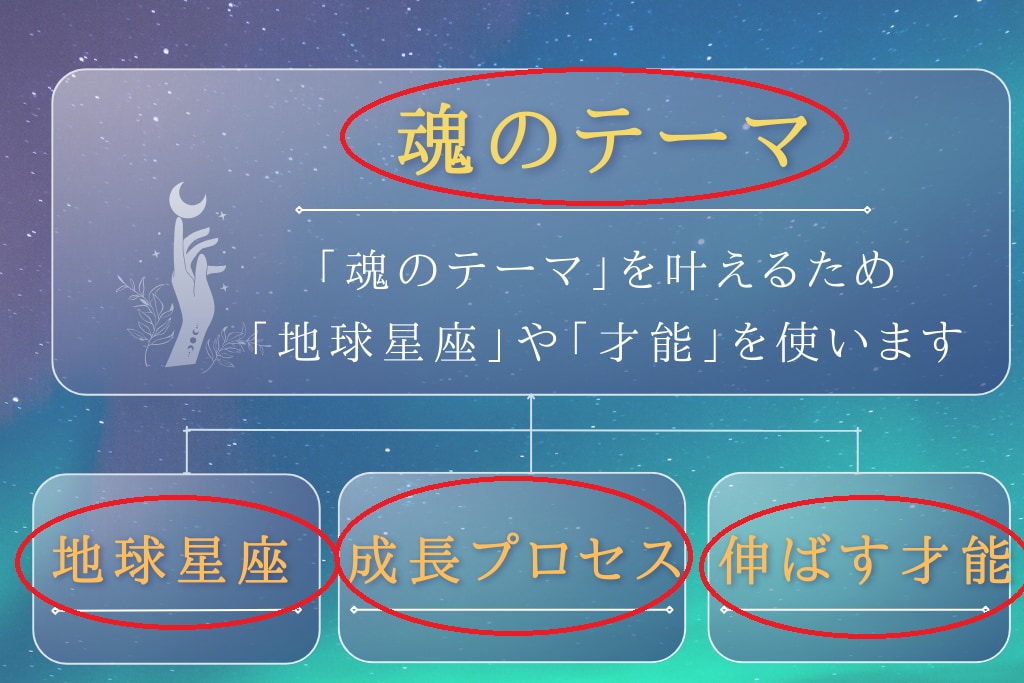 あなたの「魂のテーマ」を鑑定します 人生で一度は占いたい《ヘリオセントリック占星術》プレミアム イメージ2