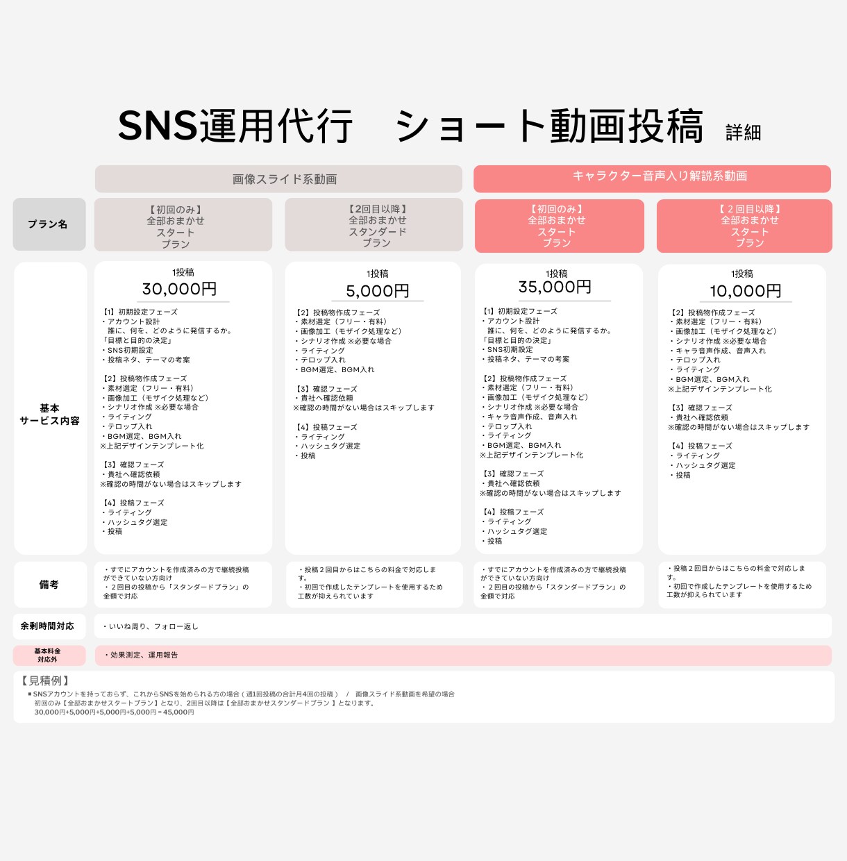 手作業でInstagramの更新を行います 価値のある誠実なアカウント運用を行います イメージ5