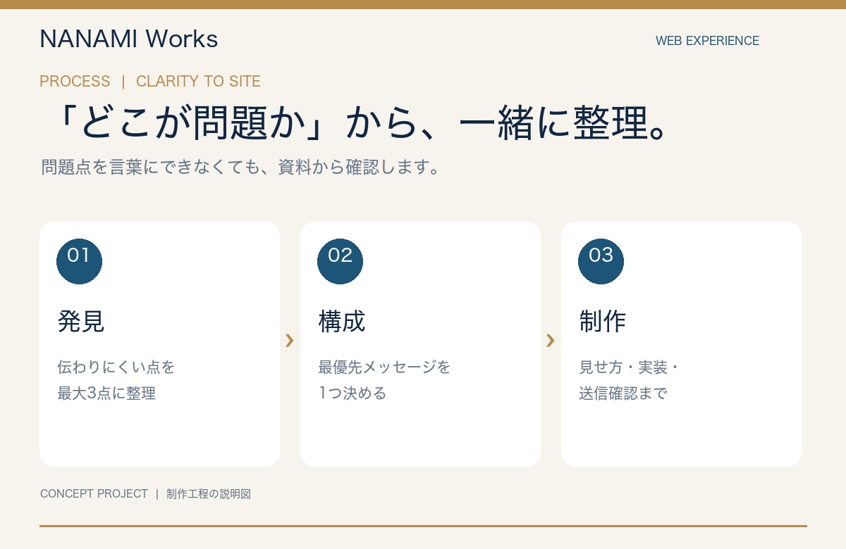 副業の問い合わせ用1ページサイトを制作します 原稿整理・スマホ対応・相談導線まで一括対応 イメージ3