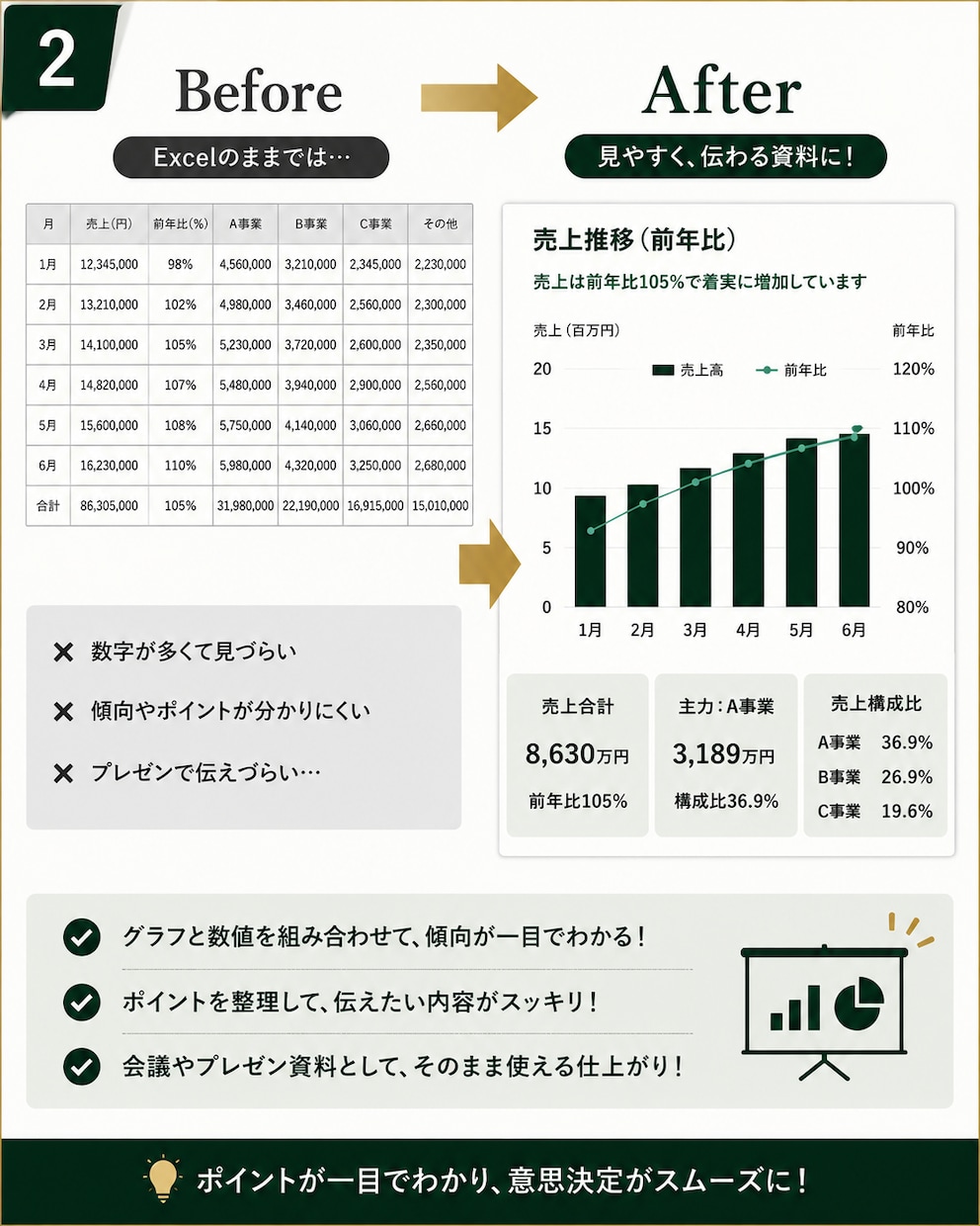 Excelデータを見やすい資料にしますます Excelから伝わるPowerPointへ！ イメージ2