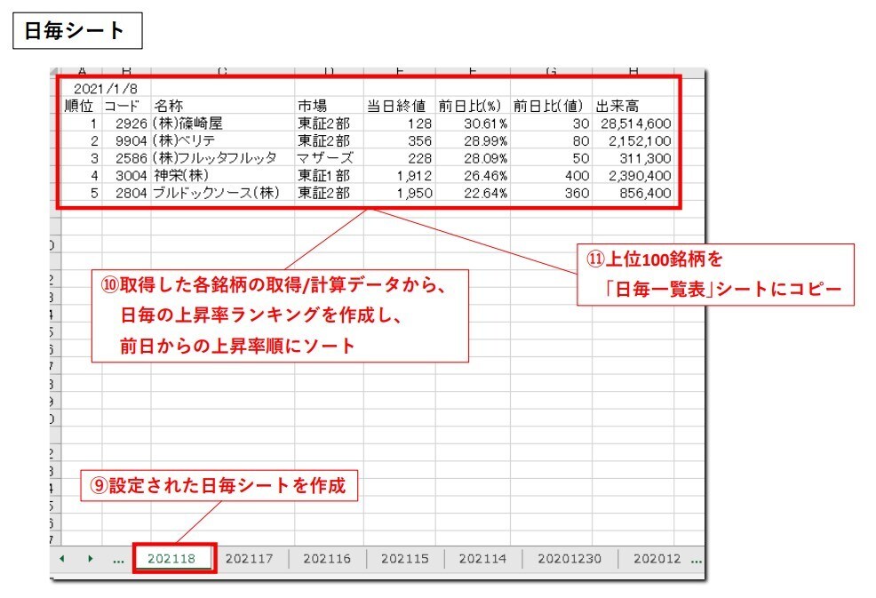 設定期間各日(過去)の上昇率ランキングを作成します 。データ収集・分析作業の効率化に貢献します♪ イメージ4
