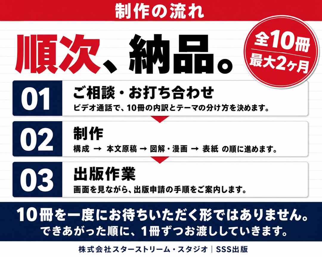 集客用のKindle本を10冊まとめて制作します Kindle出版代行/電子書籍量産/Amazon広告で集客 イメージ5